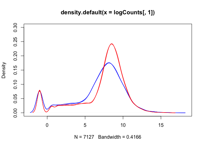 Density plot of counts