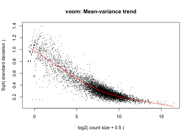 Voom: mean-variance trend